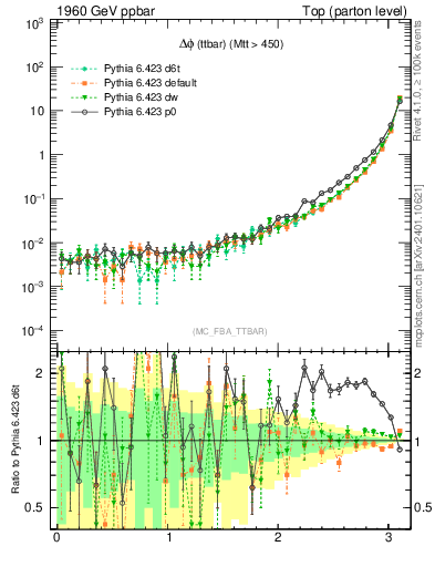 Plot of dphittbar in 1960 GeV ppbar collisions