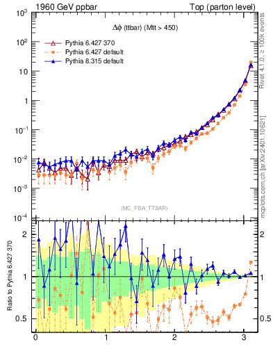 Plot of dphittbar in 1960 GeV ppbar collisions