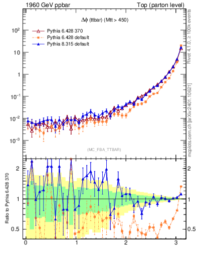 Plot of dphittbar in 1960 GeV ppbar collisions