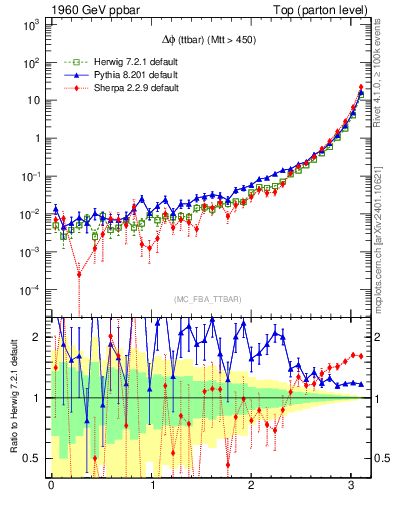 Plot of dphittbar in 1960 GeV ppbar collisions