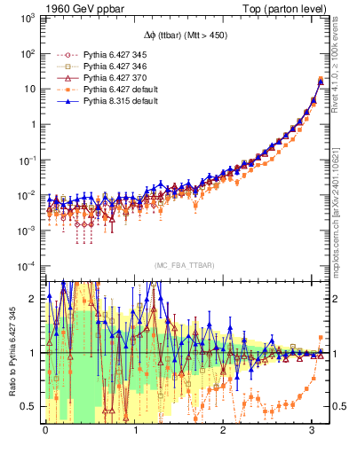 Plot of dphittbar in 1960 GeV ppbar collisions
