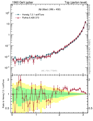 Plot of dphittbar in 1960 GeV ppbar collisions