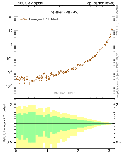 Plot of dphittbar in 1960 GeV ppbar collisions