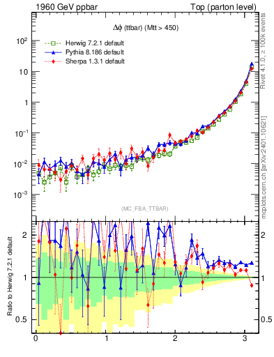 Plot of dphittbar in 1960 GeV ppbar collisions
