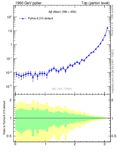 Plot of dphittbar in 1960 GeV ppbar collisions