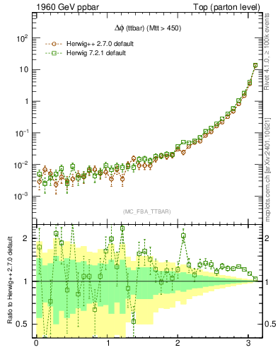 Plot of dphittbar in 1960 GeV ppbar collisions