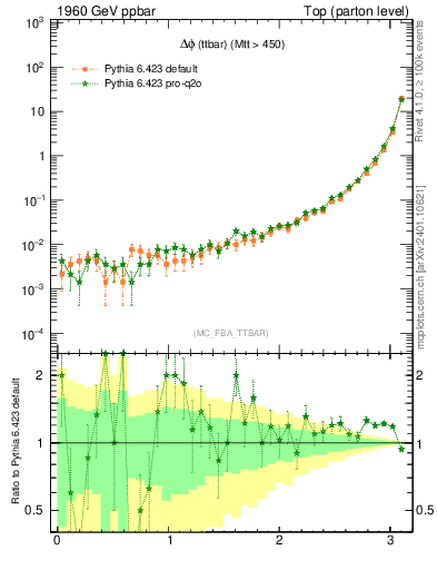 Plot of dphittbar in 1960 GeV ppbar collisions