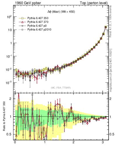 Plot of dphittbar in 1960 GeV ppbar collisions