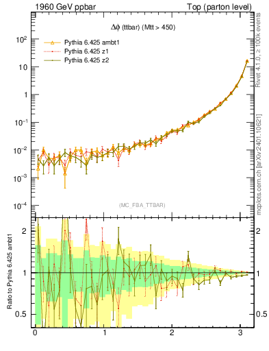 Plot of dphittbar in 1960 GeV ppbar collisions