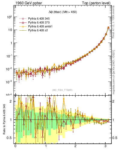Plot of dphittbar in 1960 GeV ppbar collisions