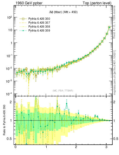 Plot of dphittbar in 1960 GeV ppbar collisions
