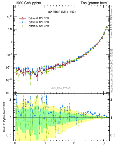Plot of dphittbar in 1960 GeV ppbar collisions