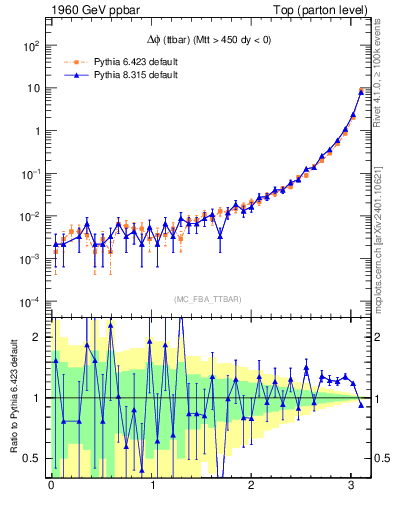 Plot of dphittbar in 1960 GeV ppbar collisions