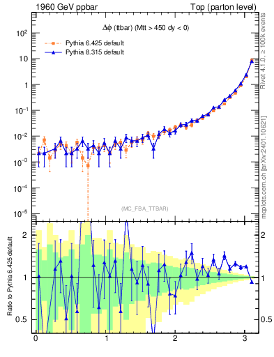 Plot of dphittbar in 1960 GeV ppbar collisions