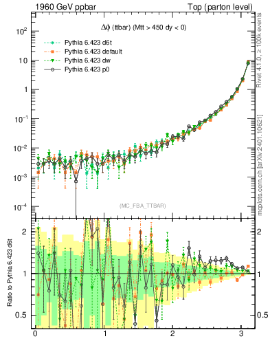 Plot of dphittbar in 1960 GeV ppbar collisions