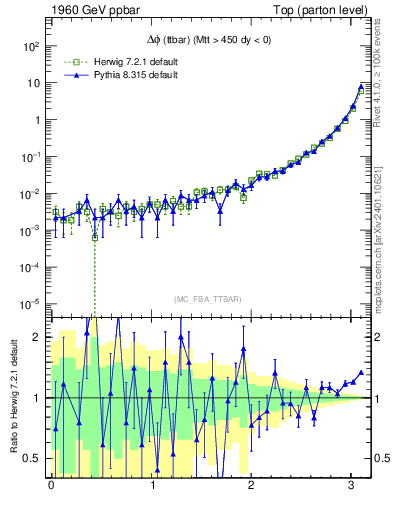 Plot of dphittbar in 1960 GeV ppbar collisions