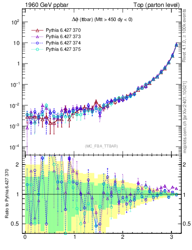 Plot of dphittbar in 1960 GeV ppbar collisions