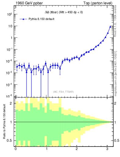 Plot of dphittbar in 1960 GeV ppbar collisions