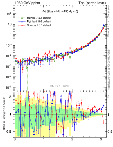 Plot of dphittbar in 1960 GeV ppbar collisions