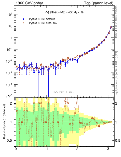 Plot of dphittbar in 1960 GeV ppbar collisions