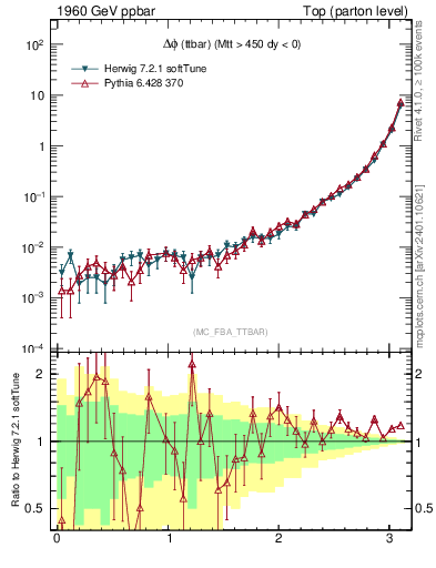 Plot of dphittbar in 1960 GeV ppbar collisions