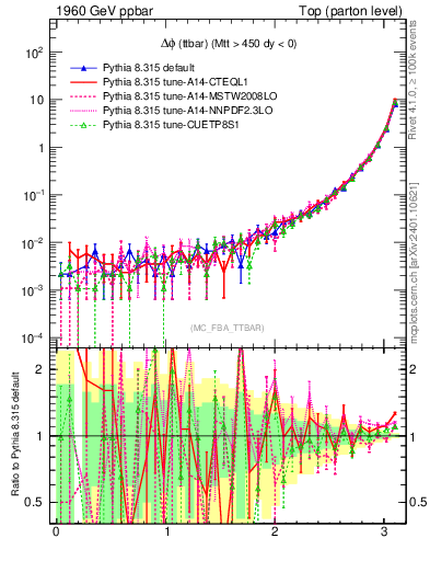 Plot of dphittbar in 1960 GeV ppbar collisions