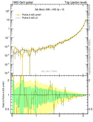 Plot of dphittbar in 1960 GeV ppbar collisions
