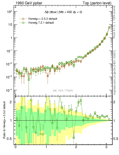 Plot of dphittbar in 1960 GeV ppbar collisions