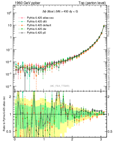 Plot of dphittbar in 1960 GeV ppbar collisions