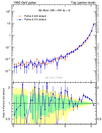 Plot of dphittbar in 1960 GeV ppbar collisions