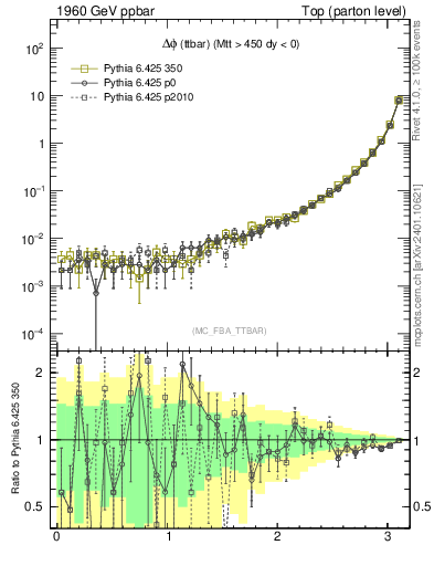 Plot of dphittbar in 1960 GeV ppbar collisions