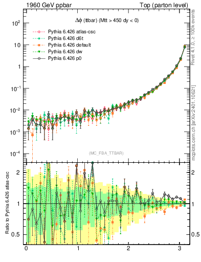 Plot of dphittbar in 1960 GeV ppbar collisions
