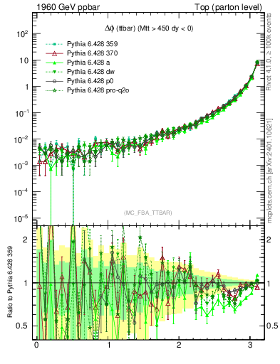 Plot of dphittbar in 1960 GeV ppbar collisions