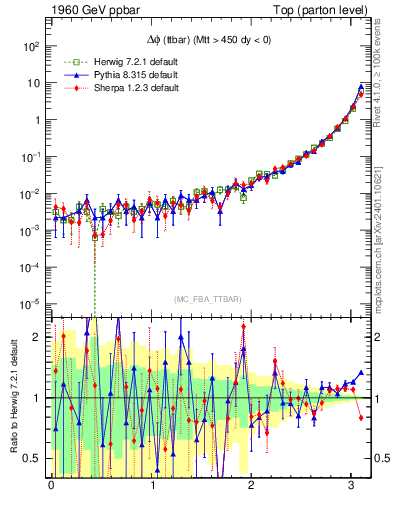 Plot of dphittbar in 1960 GeV ppbar collisions