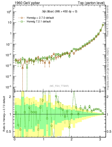 Plot of dphittbar in 1960 GeV ppbar collisions