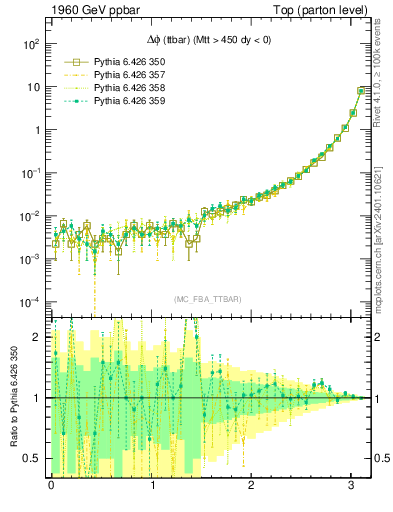 Plot of dphittbar in 1960 GeV ppbar collisions