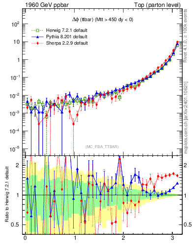 Plot of dphittbar in 1960 GeV ppbar collisions
