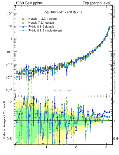 Plot of dphittbar in 1960 GeV ppbar collisions