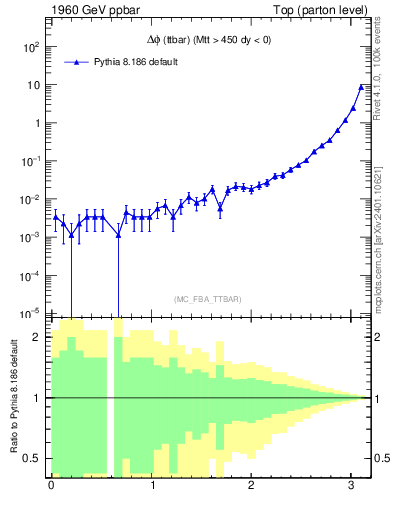 Plot of dphittbar in 1960 GeV ppbar collisions