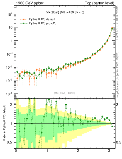 Plot of dphittbar in 1960 GeV ppbar collisions