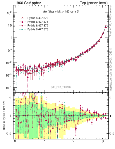 Plot of dphittbar in 1960 GeV ppbar collisions