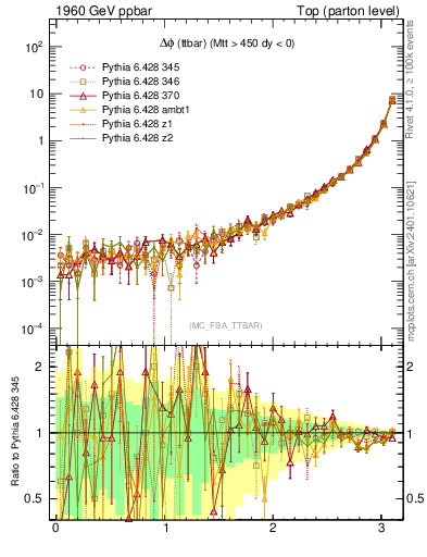 Plot of dphittbar in 1960 GeV ppbar collisions