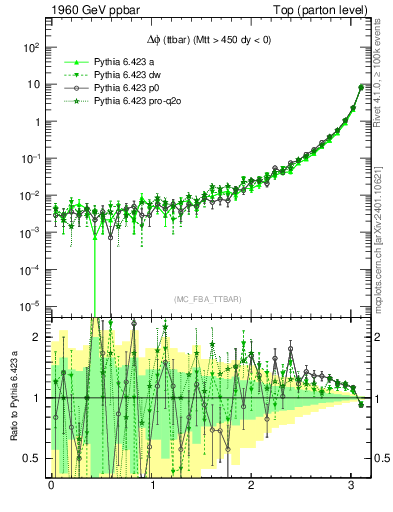 Plot of dphittbar in 1960 GeV ppbar collisions