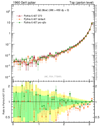 Plot of dphittbar in 1960 GeV ppbar collisions
