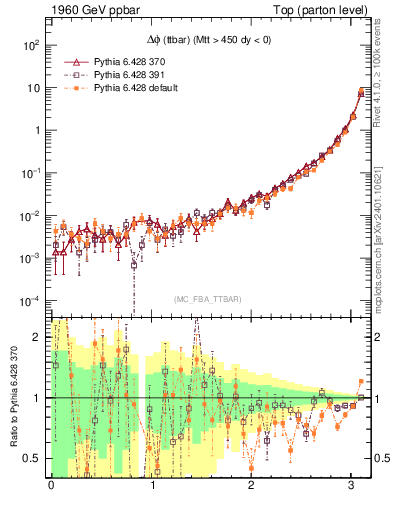 Plot of dphittbar in 1960 GeV ppbar collisions