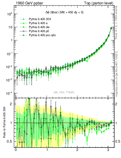 Plot of dphittbar in 1960 GeV ppbar collisions