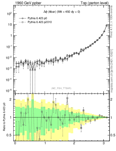 Plot of dphittbar in 1960 GeV ppbar collisions