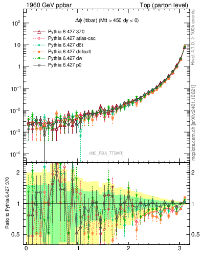 Plot of dphittbar in 1960 GeV ppbar collisions
