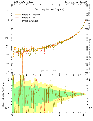 Plot of dphittbar in 1960 GeV ppbar collisions