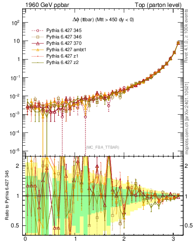 Plot of dphittbar in 1960 GeV ppbar collisions